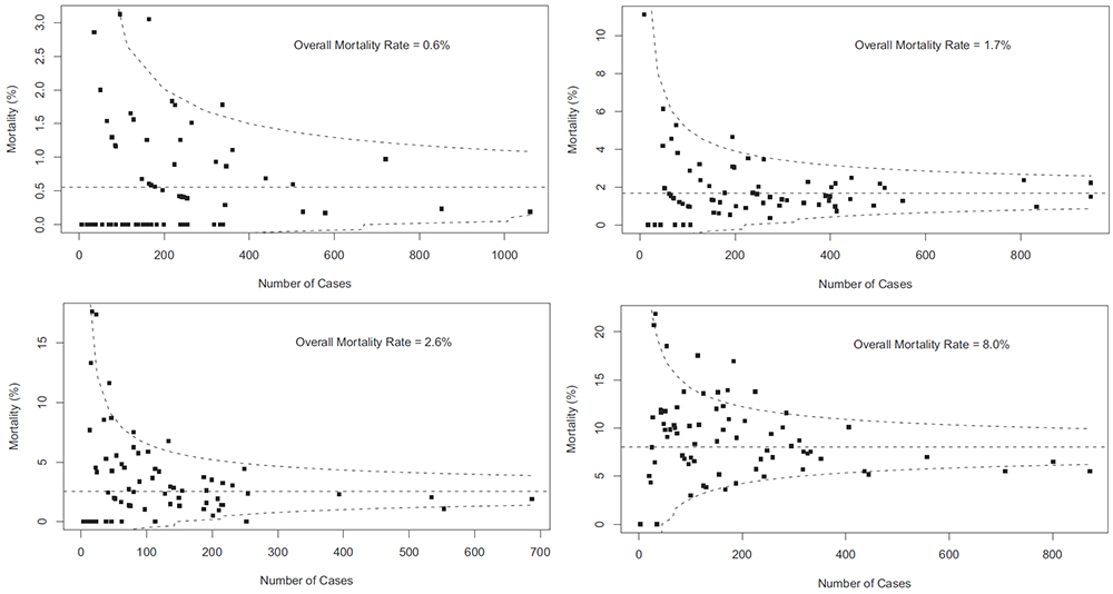 Funnel plots of US centres performing congenital cardiac surgery
