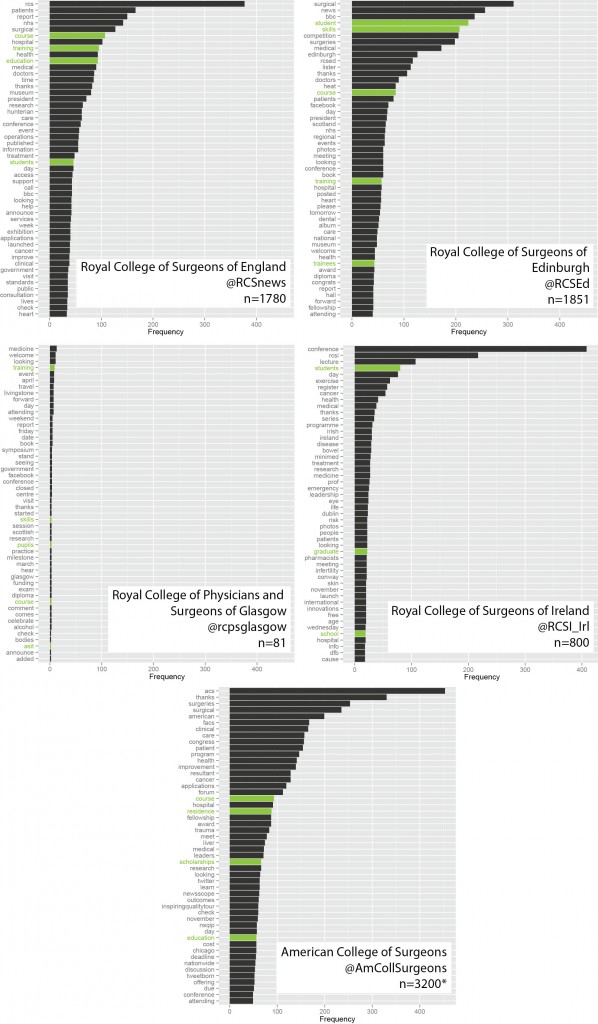 Frequency of words in tweets from five surgical colleges