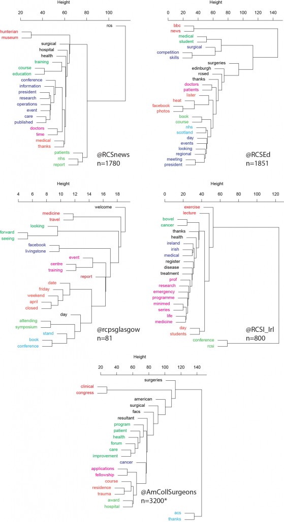 Term association in surgical college tweets (cluster dendrogram)