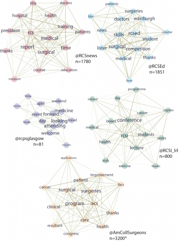 Term network of College tweets