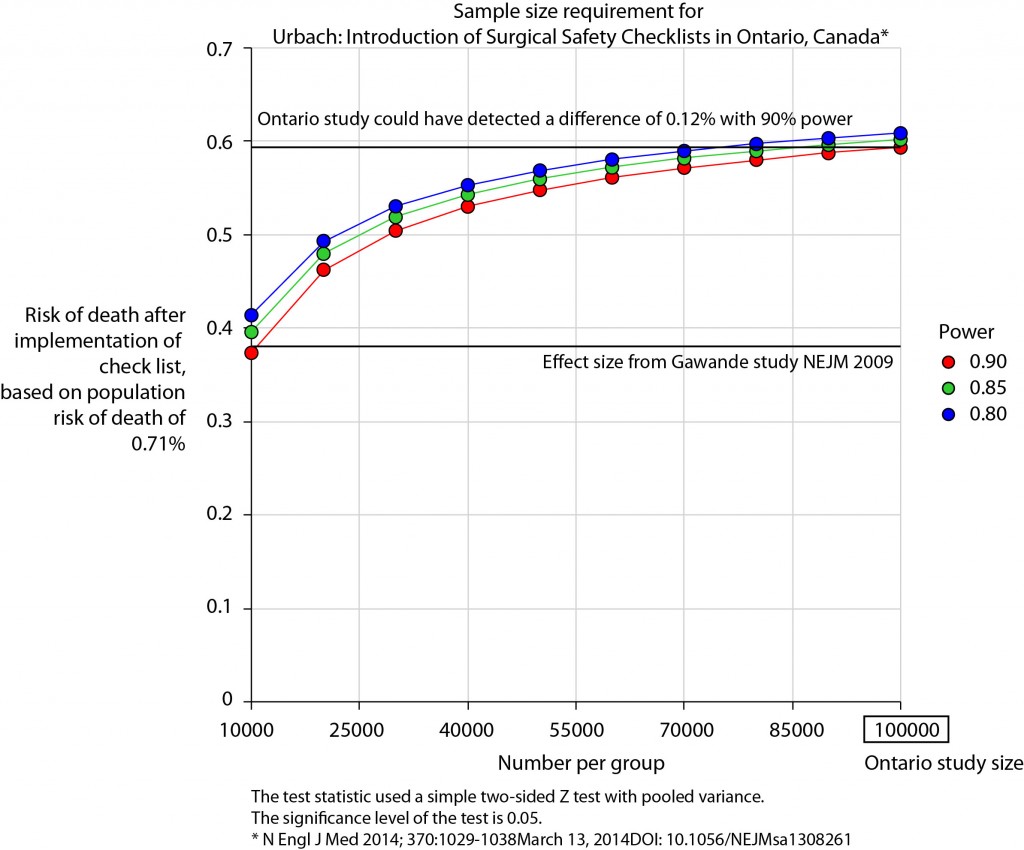 Sample size for Ontario study.